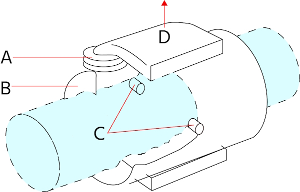 Un débitmètre électromagnétique est composé des éléments clés suivants : bobine magnétique (A), tube d'écoulement (B), électrodes (C) et convertisseur (D).