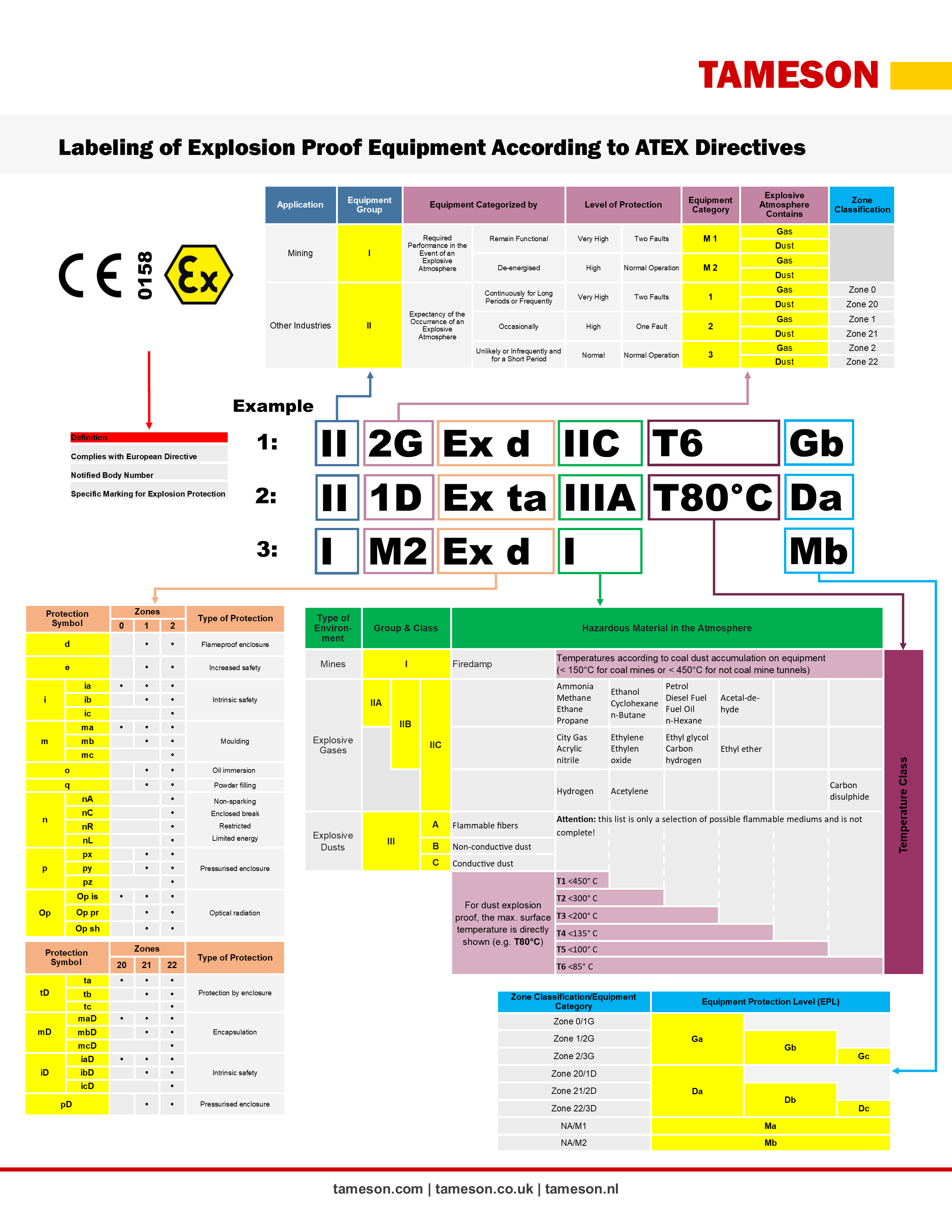 ATEX Labeling Tameson.co.uk