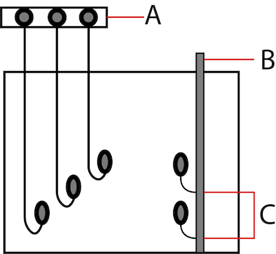 Installation correcte d'un interrupteur à flotteur. Support (A), Canalisation (B), Lien (C)