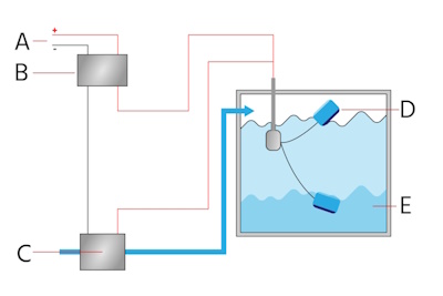 Interrupteur à flotteur pour un réservoir d'eau : Alimentation électrique (A), relais (B), pompe (C), flotteur (D), et réservoir d'eau (E). Lorsque le niveau d'eau est élevé, la boule flottante monte et la pompe cesse de fonctionner. Lorsque le niveau d'eau est bas, la boule flottante descend, allumant la pompe.