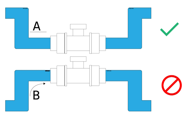 Lors de l'installation d'un débitmètre en position horizontale, assurez-vous que le débitmètre est installé à un point bas (A) plutôt qu'à un point haut (B). Cela empêche les bulles d'air d'interférer avec les lectures du débitmètre.