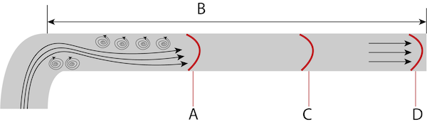 L'effet d'un coude sur le flux : profil de vitesse fortement asymétrique (A), longueur de tuyau droit (B), profil de vitesse légèrement asymétrique (C) et profil de vitesse symétrique (D).