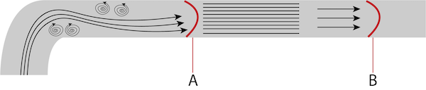 Effekt von Strömungsglättern: asymmetrisches Geschwindigkeitsprofil (A) und symmetrisches Geschwindigkeitsprofil (B).