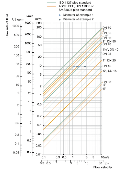 Graph for selecting pipe diameter for Burkert 8098 flow meter