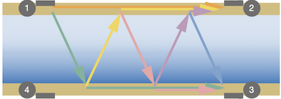 Las ondas acústicas superficiales se dividen para viajar por la superficie de la tubería y a través del medio que fluye por ella.