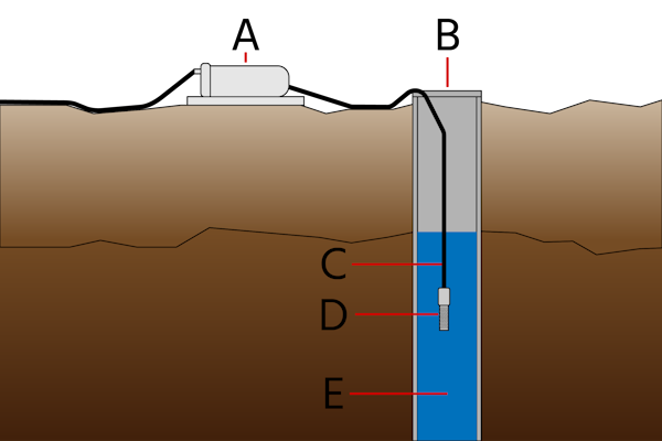 Installation of a foot valve in a shallow well: Water pump (A), well (B), water pipe (C), foot valve (D), and water (E).