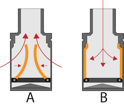 Clapet de pied à membrane. La membrane se déplace pour laisser entrer l'eau (A) et se ferme pendant le flux inverse (B).