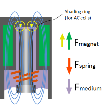 équilibre des forces entre la force magnétique, la pression du fluide et le ressort pour les électrovannes à commande directe.