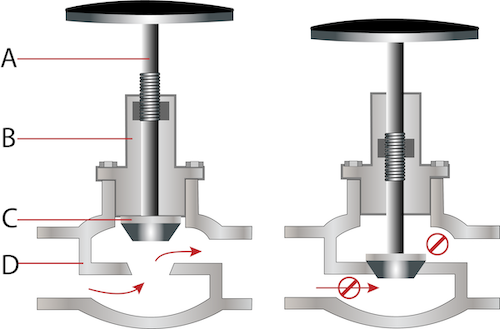 A globe valve in the open position (left) and the closed position (right) with the valve stem (A), stem (B), plug (C), and body (D).