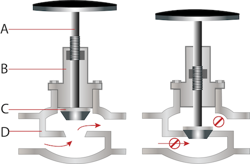 A globe valve in the open position (left), and in the closed position (right) with the valve stem (A), bonnet (B), disc or plug (C), and valve body (D).