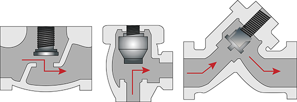 Trajets d'écoulement des robinets à soupape : Vanne en T ou en Z (à gauche), vanne d'angle (au centre) et vanne en Y (à droite).