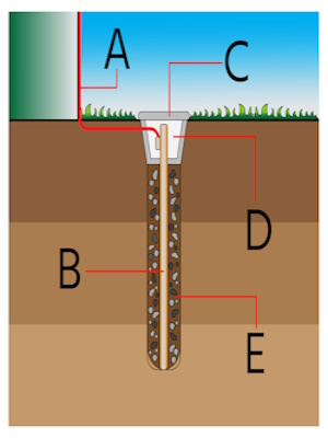 Ground rod installation: ground wire (A), ground rod (B), control cap (C), access well (D), and ground enhancement material (E).