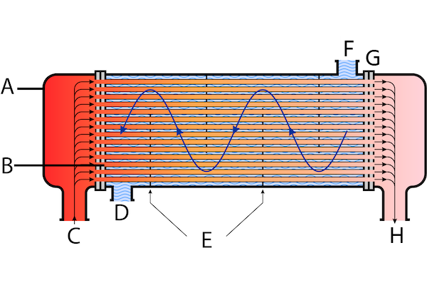 Un échangeur de chaleur typique à calandre et à tubes : calandre (A), tubes (B), entrée du fluide côté tube (C), sortie du fluide côté calandre (D), chicanes (E), sortie du fluide côté tube (F), plaque tubulaire (G) et entrée du fluide côté calandre (H).