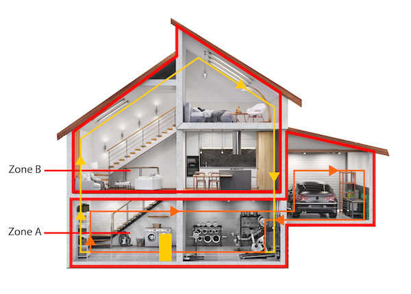 Voorbeeld van een huis met een centraal verwarmingssysteem met 2 zones