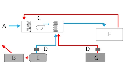 Structuur van HVAC: buitenlucht (A), koeltoren (B), luchtbehandelingsunit bestaande uit filter, ventilator en spoelen (C), pomp (D), chiller (E), geventileerde ruimte (F) en ketel (G).