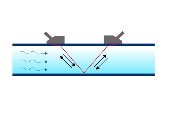 Los sensores de flujo de aire ultrasónicos envían señales de ida y vuelta para medir el tiempo que tarda la señal cuando va con el flujo y cuando va en contra del flujo.