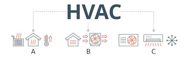 Heating (A), ventilation (B), and air conditioning (C)