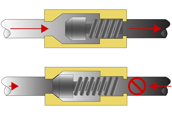 When inlet pressure overcomes the check valve's cracking pressure, the valve opens. When inlet pressure drops below the cracking pressure or the downstream pressure rises, the valve closes.