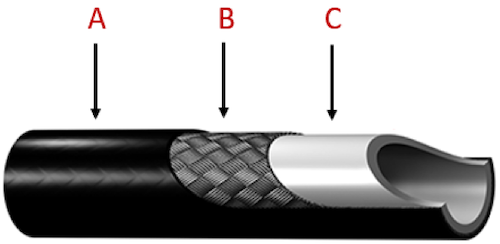 Figure 2 : Composants du tuyau hydraulique : enveloppe extérieure (A), renfort (B), et l'âme (C)