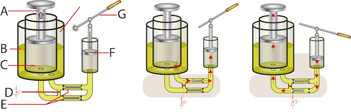 Principe de fonctionnement du cric hydraulique à bouteille. Composants (à gauche) : fluide haute pression (A), piston du vérin (B), réservoir d'huile (C), fluide basse pression (D), poignée (E), piston de pompage (F), clapets anti-retour (G). En soulevant la poignée (au centre), on aspire le fluide basse pression du réservoir et en poussant la poignée vers le bas (à droite), on pousse l'huile vers le cylindre du vérin.