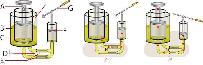 Hydraulic bottle jack working principle. Components (left): high-pressure fluid (A), ram piston (B), oil reservoir (C), low-pressure fluid (D), handle (E), pumping piston (F), check valves (G). Lifting the handle (center) draws low-pressure fluid from the reservoir and pushing the handle down (right) pushes oil towards the ram cylinder.