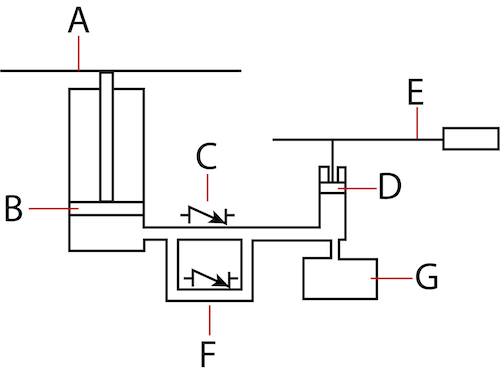 Schéma simple des composants hydrauliques d'un cric de sol hydraulique : selle/coussinet (A), piston du vérin dans le cylindre du vérin (B), clapet anti-retour entre le cylindre du vérin et le cylindre du piston (C), piston du piston dans le cylindre du piston (D), poignée (E), clapet anti-retour entre le cylindre du vérin et le réservoir (F), et réservoir (G).