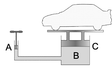 The principle of hydraulic lifting devices (Pascal's Law): a small force (A), incompressible fluid (B), and a large lifting force (C).