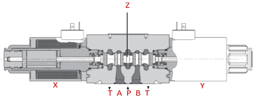 Composants d'une électrovanne hydraulique 4/3 : tiroir (Z), solénoïde de chaque côté (X et Y), et orifices (T, A, P, B)