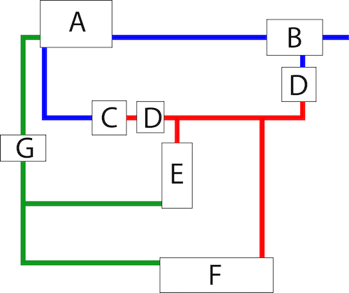 A basic hydraulic system with components: reservoir (A), hand pump (B), motor-driven pump (C), check valves (D), pressure relief valve (E), actuating cylinder (F), and filter (G). The three lines are suction (blue), pressure (red), and return (green).