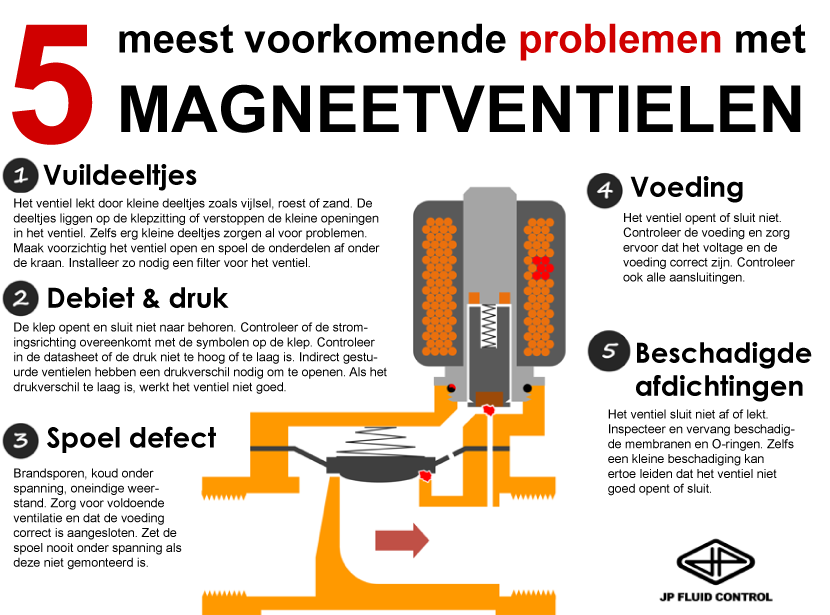 infographic 5 meest voorkomende problemen magneetventielen