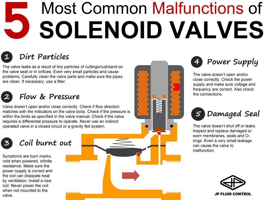 Common solenoid valve issues and fixes | Tameson.com