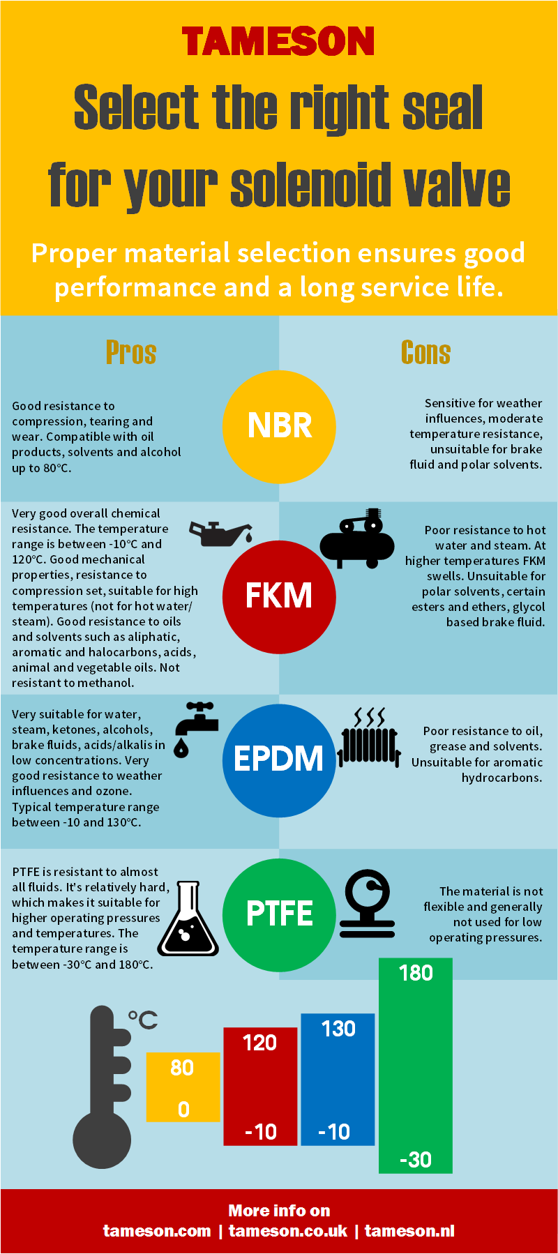 Select the right seal material for your solenoid valve.