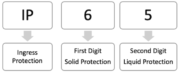 IP Rating Chart and Definitions | Tameson.com