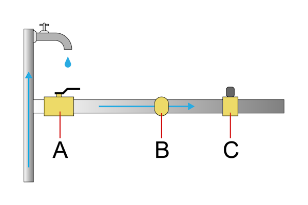 An automated water control system with an isolation valve (A), check valve (B), and master solenoid valve. The check valve allows water to flow forward when the master solenoid valve opens and prevents backflow into the main supply line when it closes.