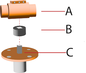 Inserts d'entraînement pour connecter un actionneur ISO 5211 à des vannes papillon : Actionneur (A), insert d'entraînement (B), vanne papillon (C).