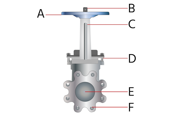 Une vanne à guillotine avec les composants suivants : tige (A), volant (B), arcade (C), presse-étoupe (D), vanne (E) et écrous de fixation (F).