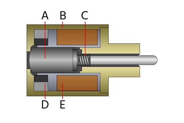 Onderdelen van een bistabiel magneetventiel. Plunjer (A), behuizing (B), veer (C), permanente magneet (D), en magneetspoel (E).