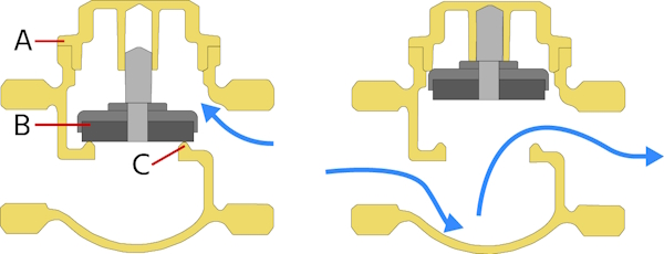 Modèle et fonction du clapet anti-retour à piston. Les composants clés sont le corps (A), le disque (B) et le siège (C). Lors du reflux (à gauche), le disque se ferme. Pendant l'écoulement normal (à droite), le disque s'ouvre.