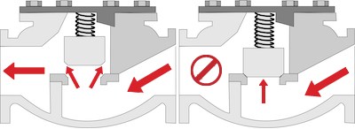 Lift check valve in an open position (left) and closed position (right)