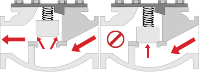 Liftmodel terugslagklep. Links in open postie, rechts gesloten door tegenstroming.