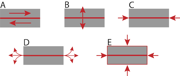 Fonctions du lubrifiant : lubrification (A), séparation (B), étanchéité (C), transfert de chaleur (D), protection (E)