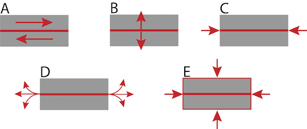 Schmierstofffunktionen: Schmieren (A), Trennen (B), Dichten (C), Wärmeübertragung (D), Schützen (E)