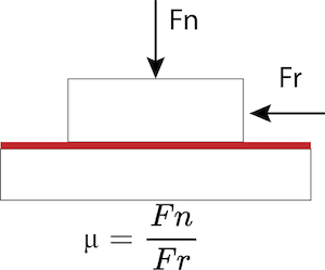 Ceci montre le système tribologique, ici Fn est la force appliquée aux surfaces de glissement, Fr est la force de friction (mouvement), et la ligne rouge indique l'ajout de lubrifiant qui diminue le coefficient de friction cinétique.