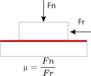 This shows the tribology system, here Fn is the force applied to the sliding surfaces, Fr is the friction force (movement), and the red line indicates the addition of lubricant which lowers the kinetic frictional coefficient.