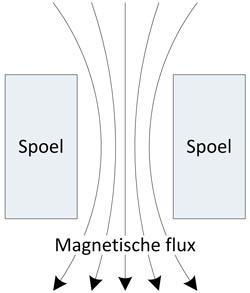 magnetische veldlijnen in een spoel van een magneetventiel