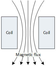 magnetic field lines around an electric coil of a solenoid valve