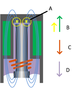 To control flow, a solenoid valve uses a force balance between the coil's magnetic field (B) and the force of the spring (C) and the medium's pressure (D). The magnetic field generated by the shading ring (A) applies to AC coils.