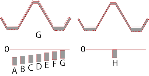 Positions d'écart de tolérance des filets extérieurs métriques h (écart nul) et g-a (écarts négatifs).