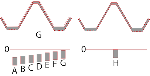 Positions d'écart de tolérance du filetage extérieur métrique h (écart nul) et g-a (écarts négatifs).