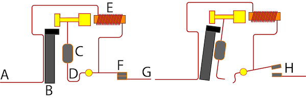 Funktionsprinzip des Leitungsschutzschalters in der Einschaltstellung (links) und der Ausschaltstellung (rechts): Last (A), Bimetallelement (B), Auslösestange (C), Verriegelung (D), Magnetelement (E), geschlossene Kontakte (F), Leitung (G) und offene Kontakte (H).